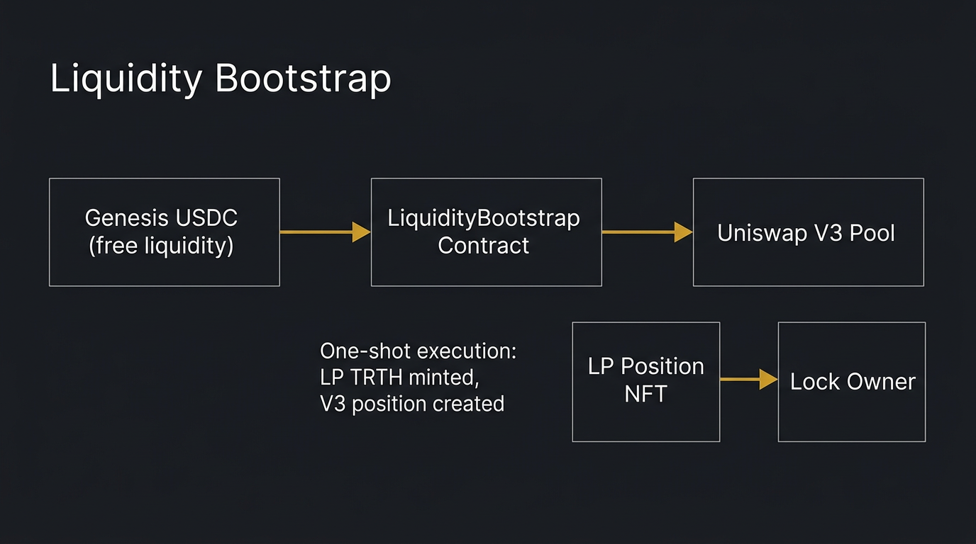 Liquidity bootstrap from Genesis USDC to a locked V3 position